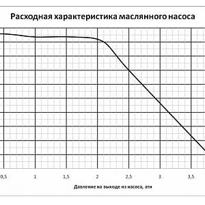 Расходная характеристика масляного насоса